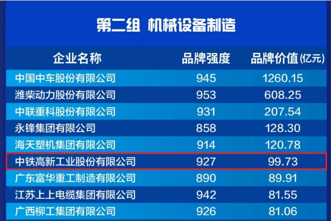 99.73亿元!中国品牌价值榜发布,中铁工业再创新高! 99.73亿元!中国品牌价值榜发布,中铁工业再创新高!