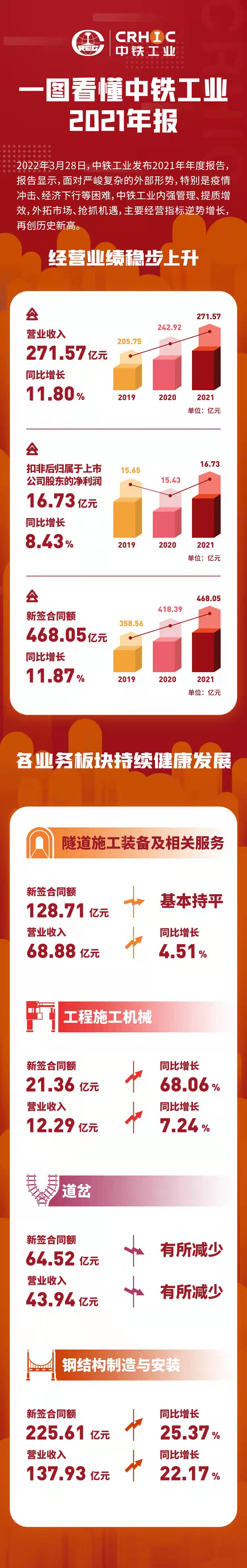 一图看懂中铁工业2021年报