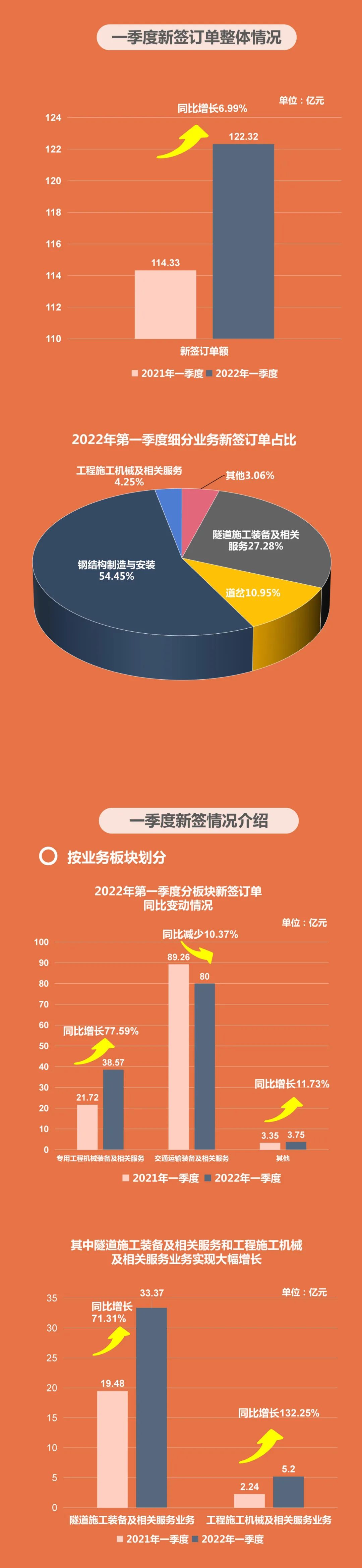 中铁工业2022年一季度新签合同额突破120亿！再创新高！