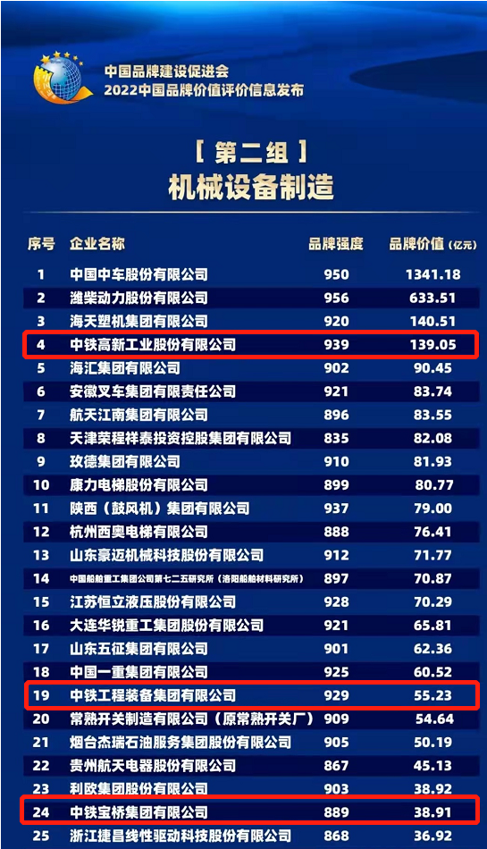 139.05亿元!中铁工业品牌价值创新高 139.05亿元!中铁工业品牌价值创新高