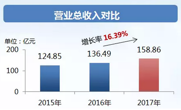 中铁工业年度业绩增长逾三成 派发现金红利4.2亿元！