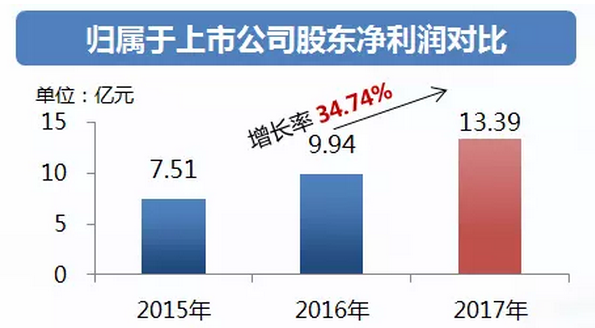 中铁工业年度业绩增长逾三成 派发现金红利4.2亿元！