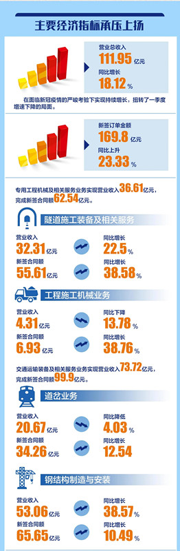 承压上扬!中铁工业2020年上半年业绩亮眼 承压上扬!中铁工业2020年上半年业绩亮眼