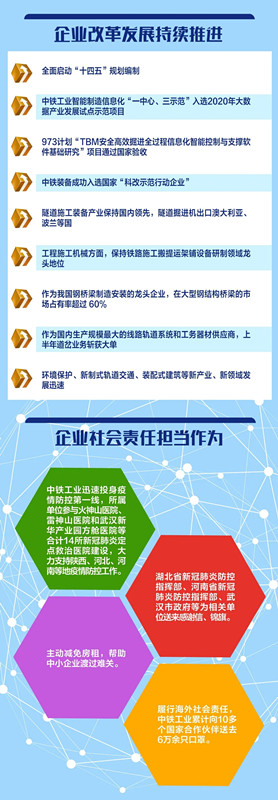 承压上扬!中铁工业2020年上半年业绩亮眼 承压上扬!中铁工业2020年上半年业绩亮眼