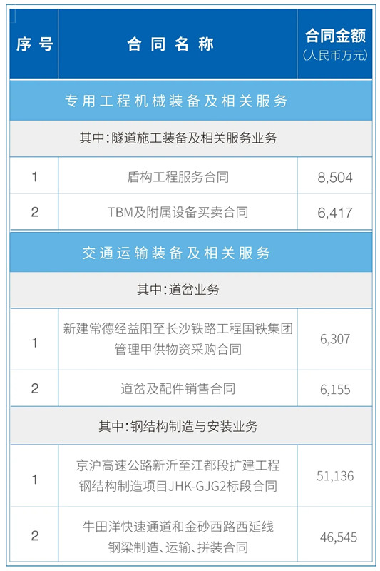 中铁工业2020年前三季度完成新签合同额309.67亿元，同比增长35.26%